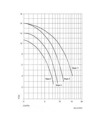 Pool Pump with Pre-filter BADU Magic II | SPECK