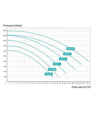 Pool pump Tristar | Hayward